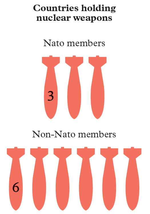 Infographic showing countries holding nuclear weapons with 3 NATO members and 6 non-NATO members represented by bomb icons