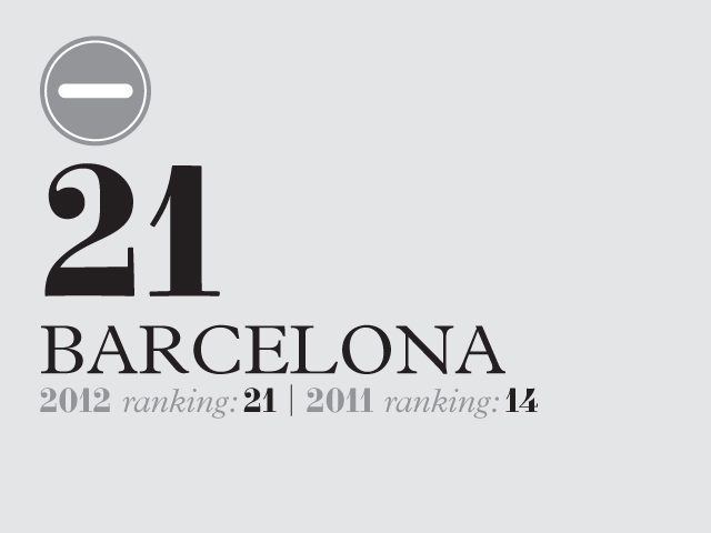 Barcelona ranked 21st in Monocle's 2012 quality of life index, down from 14th place in 2011.