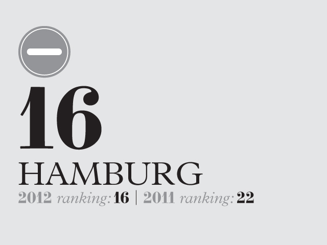 Hamburg's ranking infographic showing position 16 in 2012 and position 22 in 2011.