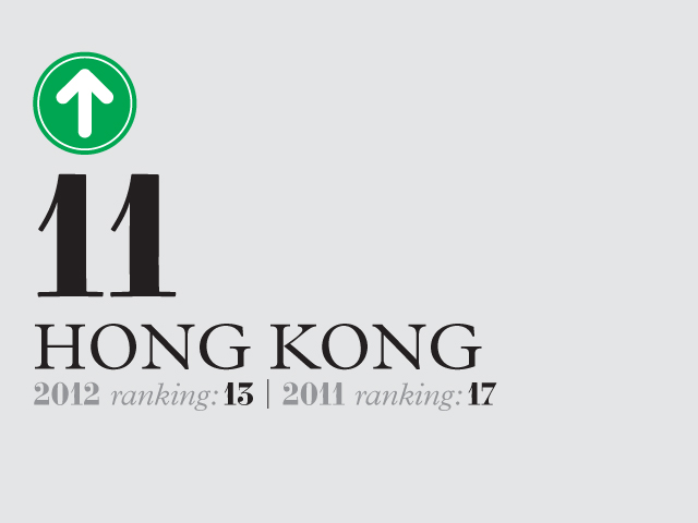 Graphic showing Hong Kong ranked 11th in 2012, up from 17th in 2011, with green upward arrow.