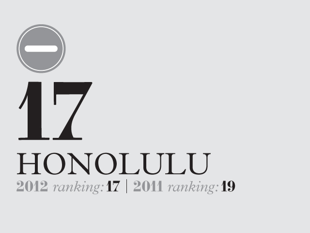 Ranking graphic showing Honolulu as number 17 in 2012, previously ranked 19 in 2011.