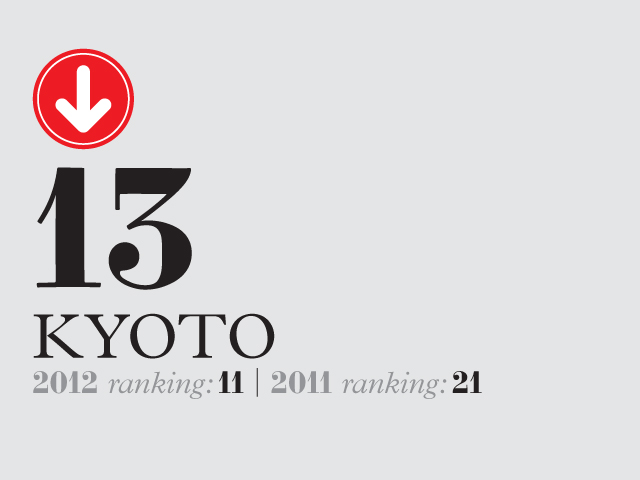 Kyoto ranking 13 with 2012 ranking 11 and 2011 ranking 21.