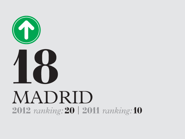 Madrid ranking graphic showing position 18 with 2012 ranking 20 and 2011 ranking 10.