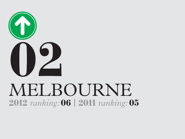 Melbourne ranked number 2 with 2012 ranking 06 and 2011 ranking 05