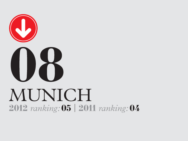 Munich ranked 8th in 2012, down from 5th in 2011, with red downward arrow icon.