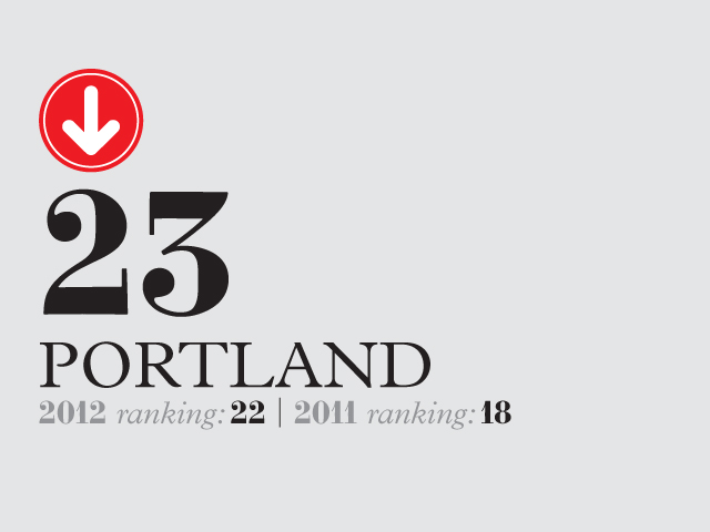 Portland ranked 23rd in Monocle's 2012 liveable cities index, up from 18th in 2011.