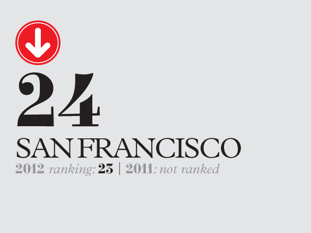 San Francisco ranked 24th in 2012 Monocle's quality of life index, climbing from unranked in 2011.