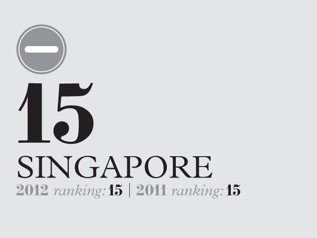 Singapore city ranking infographic showing position 15 with 2012 and 2011 rankings both at 15.