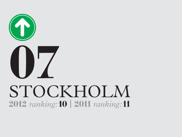 Stockholm ranked 7th in 2012 and 11th in 2011 for Monocle's city livability rankings.