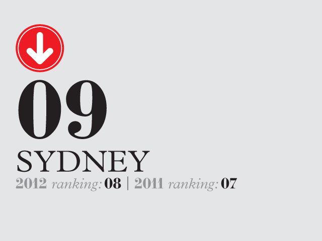 Sydney ranking infographic showing position 09 with 2012 ranking 08 and 2011 ranking 07.