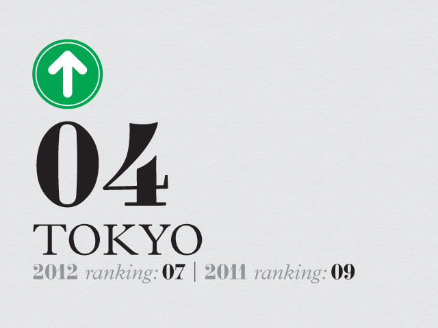 Tokyo city ranking graphic showing position 04 with 2012 ranking 07 and 2011 ranking 09.