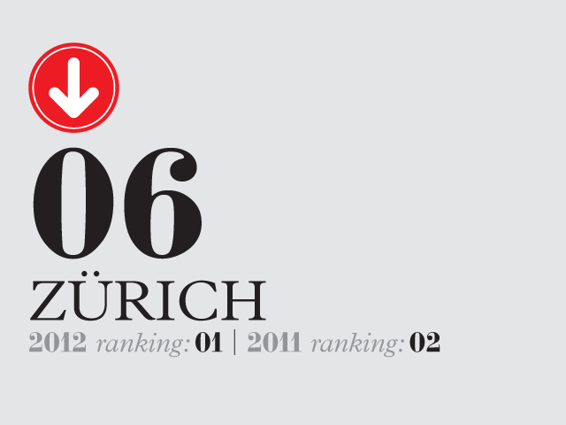 Ranking graphic showing Zurich as number 6, with 2012 ranking 01 and 2011 ranking 02