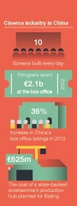 Infographic showing Chinese industry statistics with red and teal colored sections displaying data about cinema, revenue, and business figures.