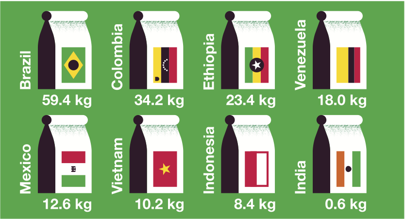 Infographic showing coffee consumption by country with silhouettes of coffee bags and national flags displaying per-capita annual consumption in kilograms.