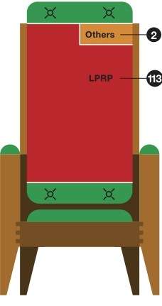 Illustration of a chair showing election seat distribution for Laos with 113 LPRP seats and 2 others.