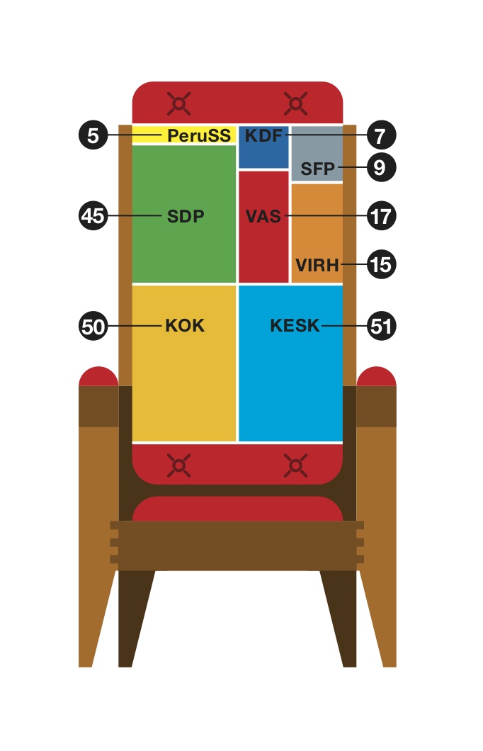 Diagram of Finnish Parliament chamber layout showing colored seating blocks labeled with party abbreviations.